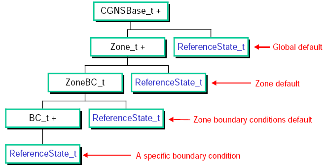 Chart illustrating precedence rules and scope within the hierarchy