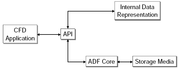 Chart illustrating data flow between a user application and CGNS software