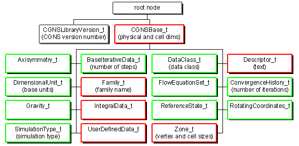 Top level nodes in CGNS file