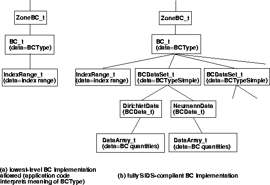 Diagram showing lowest allowed and fully SIDS-compliant boundary condition implementation levels