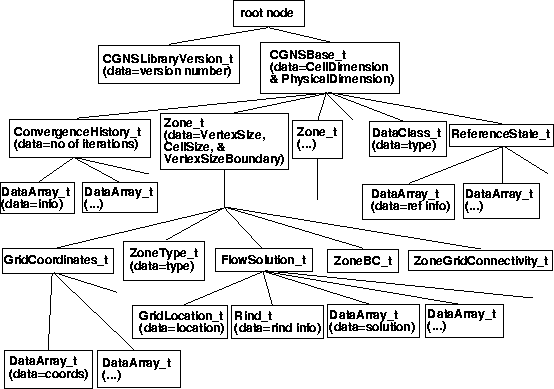 Diagram showing layout of a typical CGNS file