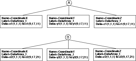 Diagram showing GridCoordinate_t children for two-zone example