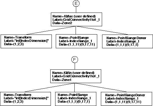 Diagram showing ZoneGridConnectivity_t children for two-zone example