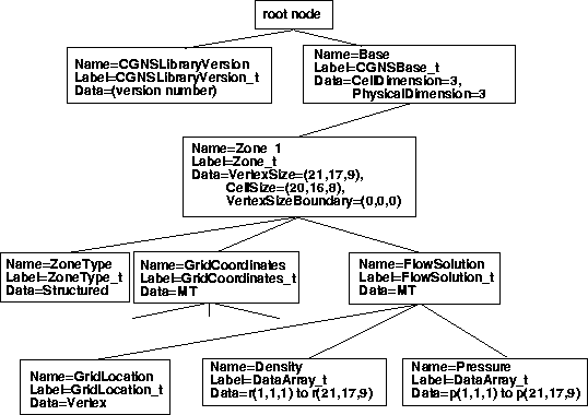 Diagram showing CGNS layout with flow solution at vertices