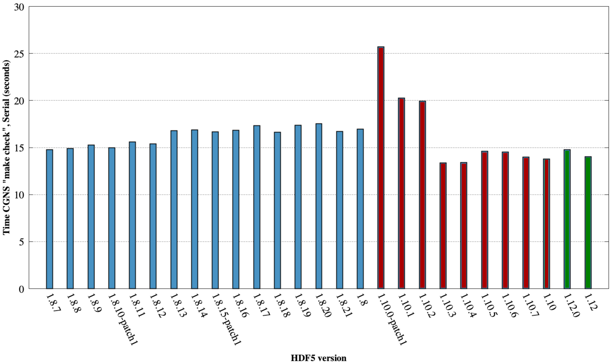 CGNS/HDF5 performance